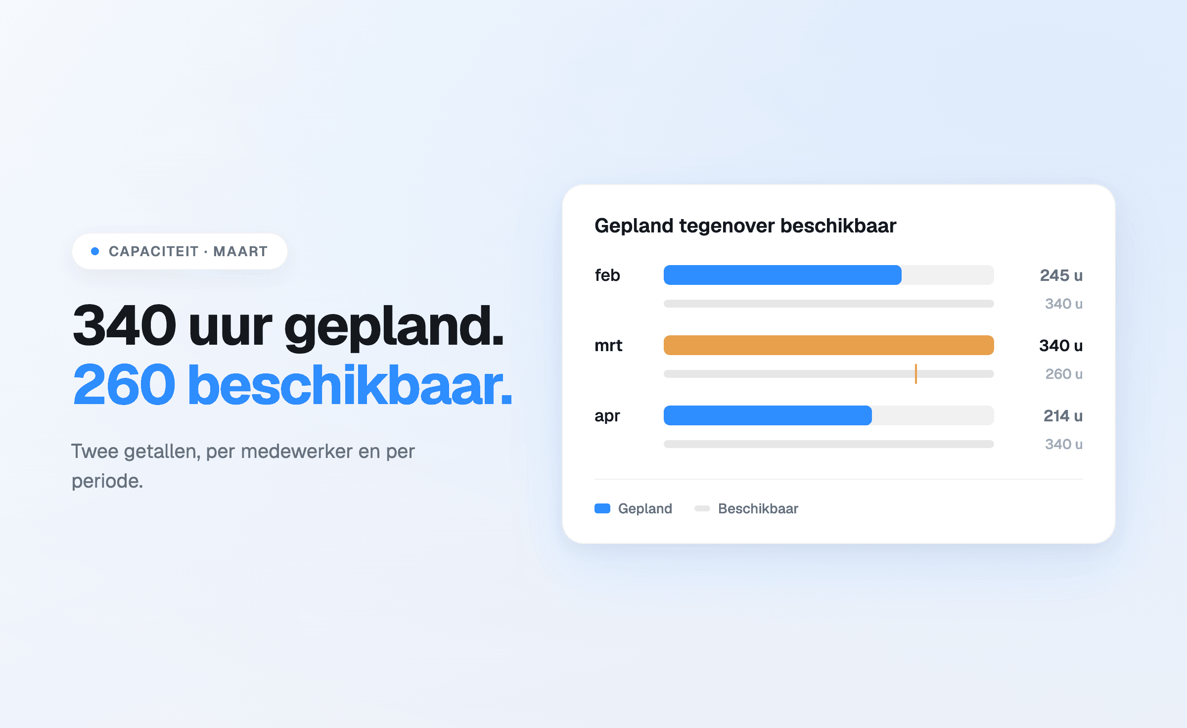 Planned hours set against available hours per month