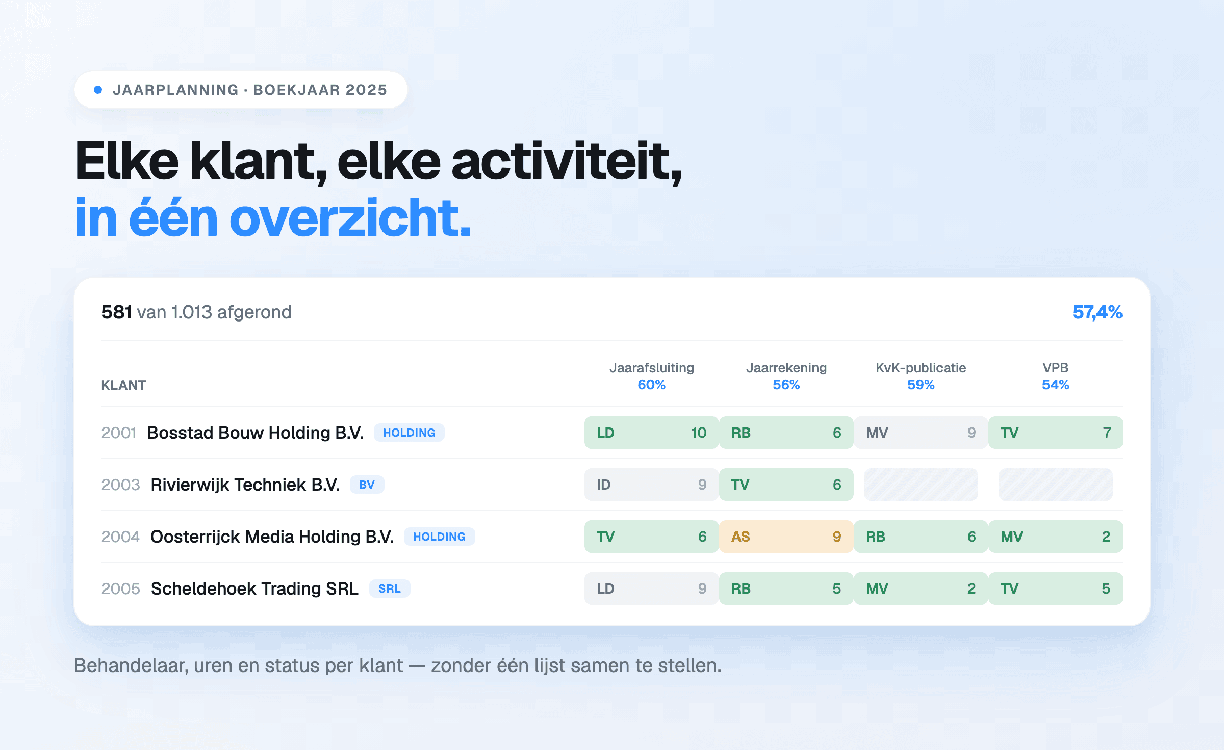Het planningsoverzicht van Offsoo met klanten en activiteiten